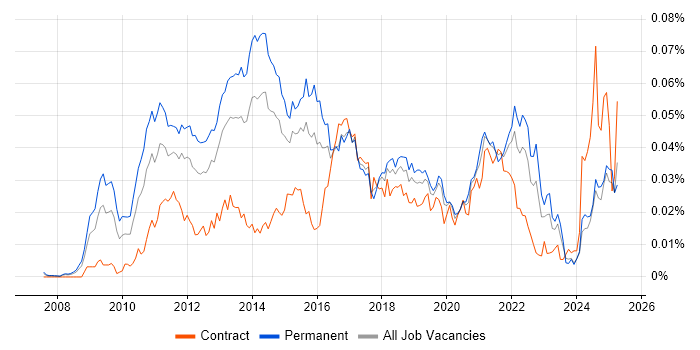 Job vacancy trend for Multivariate Testing in England