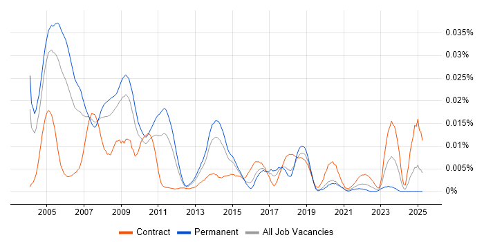 Job vacancy trend for MUMPS in England Job vacancy trend for MUMPS in England