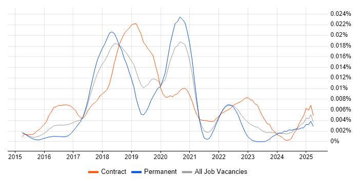Job vacancy trend for MUnit in England Job vacancy trend for MUnit in England