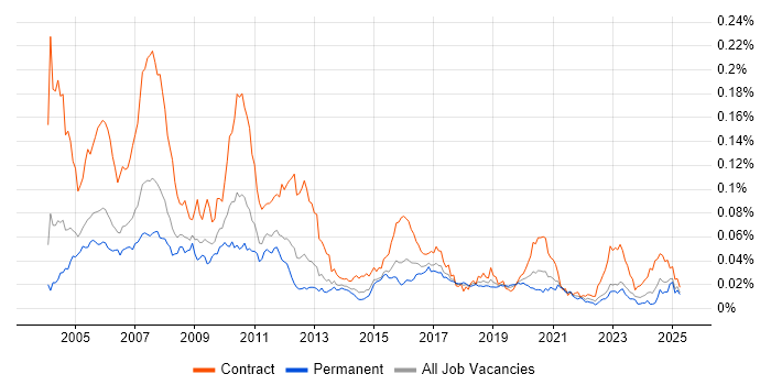 Job vacancy trend for Murex Analyst in England