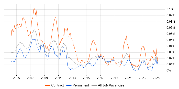 Job vacancy trend for Murex Business Analyst in England Job vacancy trend for Murex Business Analyst in England