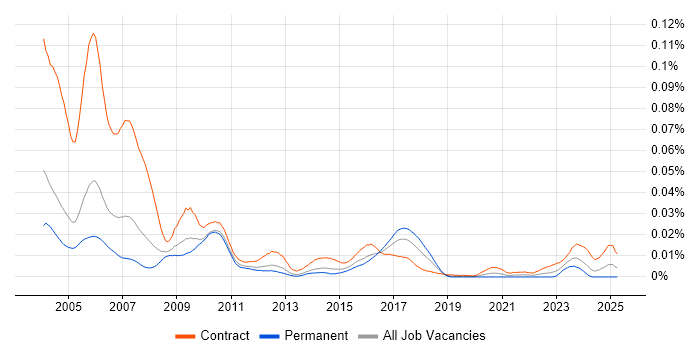 Job vacancy trend for Murex Consultant in England