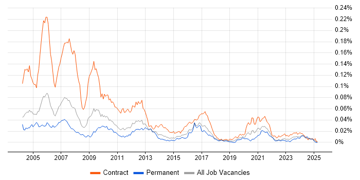 Job vacancy trend for Murex Developer in England Job vacancy trend for Murex Developer in England