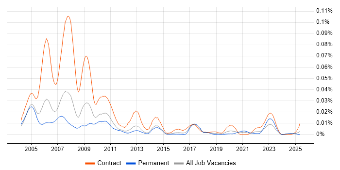 Job vacancy trend for Murex Flex in England Job vacancy trend for Murex Flex in England