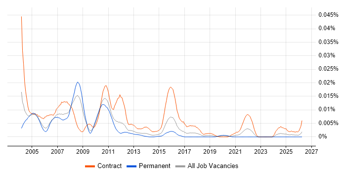 Murex Project Manager job vacancy trend in England