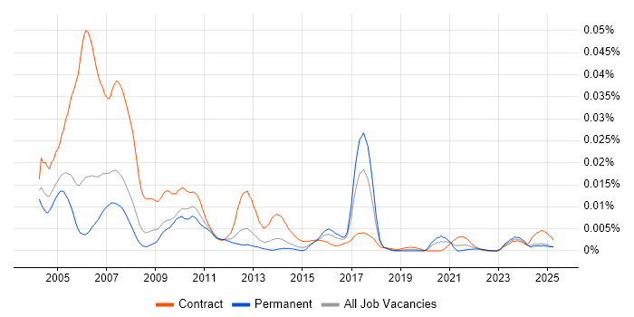Job vacancy trend for Murex Specialist in England