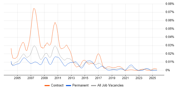 Murex Support Analyst job vacancy trend in England Murex Support Analyst job vacancy trend in England