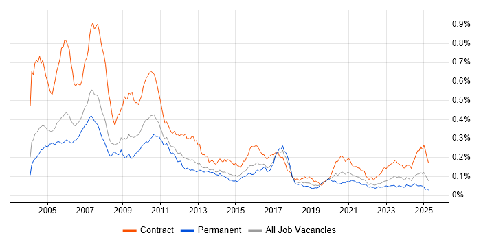 Job vacancy trend for Murex in England Job vacancy trend for Murex in England