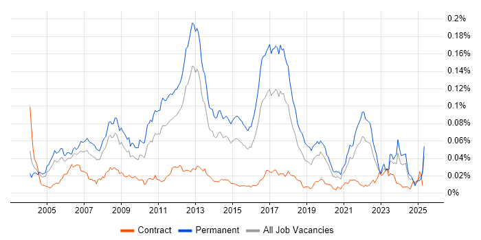 Job vacancy trend for Music Industry in England Job vacancy trend for Music Industry in England