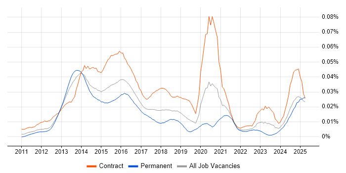 Job vacancy trend for Mustache in England Job vacancy trend for Mustache in England