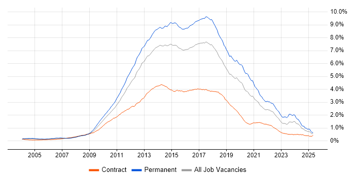 Job vacancy trend for MVC in England Job vacancy trend for MVC in England