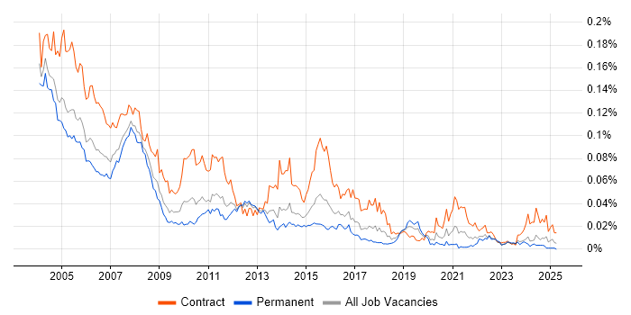 Job vacancy trend for MVS in England Job vacancy trend for MVS in England