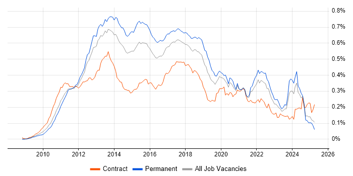 Job vacancy trend for MVVM in England