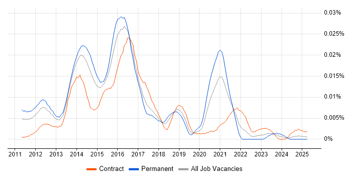 Job vacancy trend for MyBatis in England Job vacancy trend for MyBatis in England
