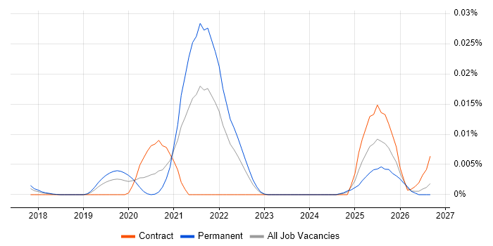 mypy job vacancy trend in England