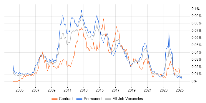Job vacancy trend for MySQL DBA in England