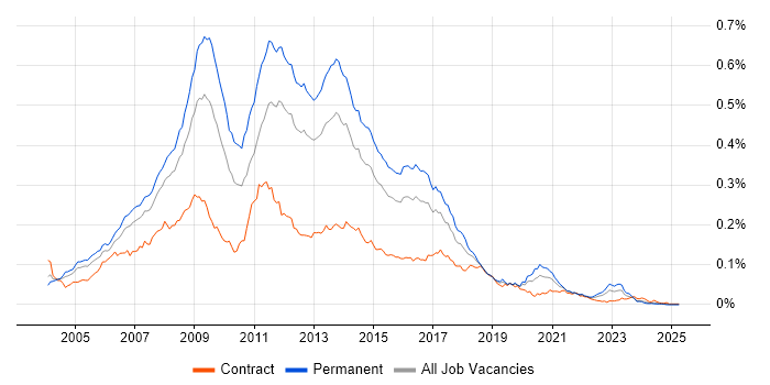 Job vacancy trend for MySQL Developer in England