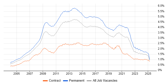 Job vacancy trend for MySQL in England Job vacancy trend for MySQL in England
