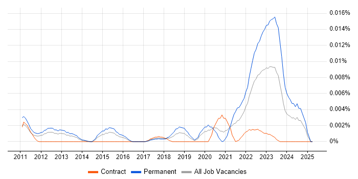 Job vacancy trend for N-central in England Job vacancy trend for N-central in England