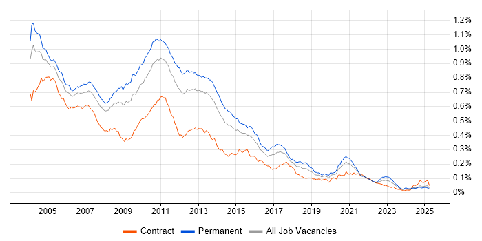 Job vacancy trend for N-Tier in England Job vacancy trend for N-Tier in England