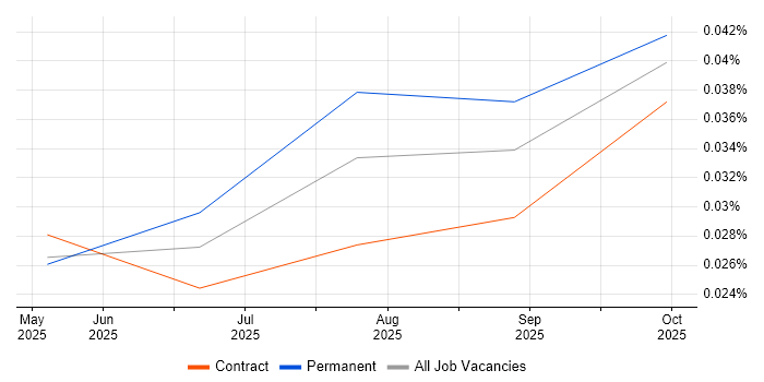 n8n job vacancy trend in England