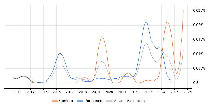 Job vacancy trend for NaaS in England