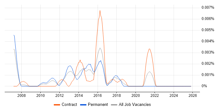Nagios Analyst job vacancy trend in England