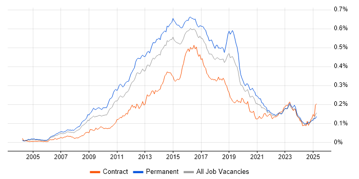 Job vacancy trend for Nagios in England Job vacancy trend for Nagios in England