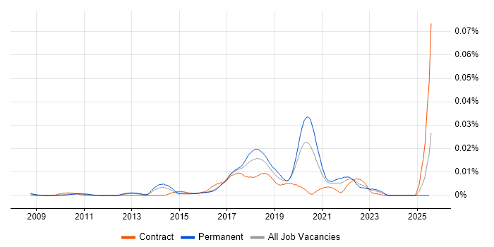 Job vacancy trend for Naive Bayes in England