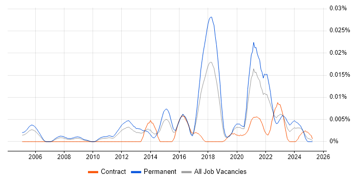 Job vacancy trend for Nanotechnology in England Job vacancy trend for Nanotechnology in England