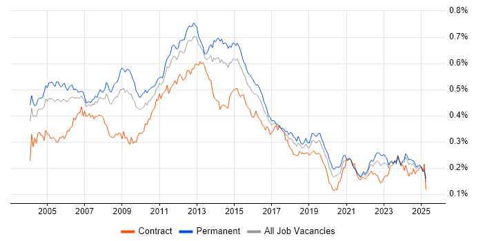 Job vacancy trend for NAS in England Job vacancy trend for NAS in England