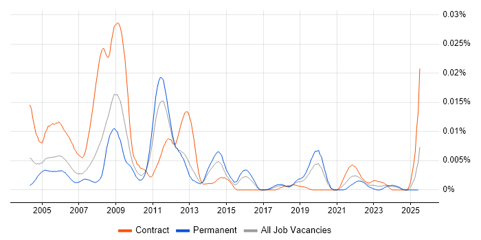Job vacancy trend for NASTRAN in England