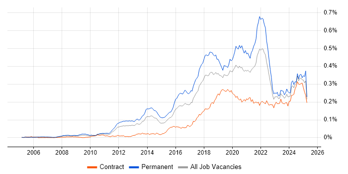 Job vacancy trend for Natural Language Processing in England Job vacancy trend for Natural Language Processing in England
