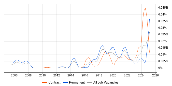 Job vacancy trend for Natural Language Understanding in England Job vacancy trend for Natural Language Understanding in England