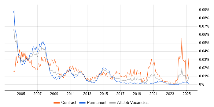 Job vacancy trend for Natural in England
