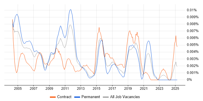 Job vacancy trend for Navision Analyst in England Job vacancy trend for Navision Analyst in England