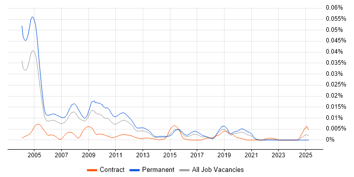 Job vacancy trend for Navision Support in England