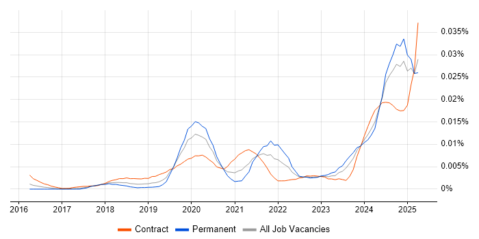 Job vacancy trend for NB-IoT in England Job vacancy trend for NB-IoT in England