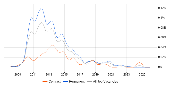 NCDA job vacancy trend in England