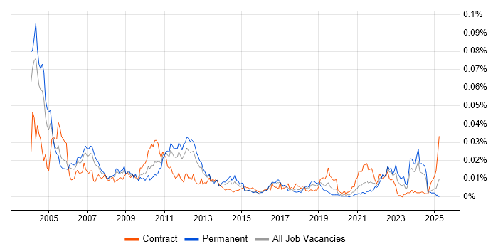 Job vacancy trend for NCR in England
