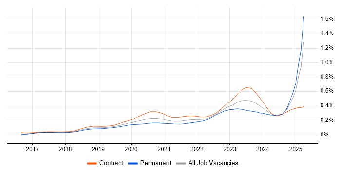 Job vacancy trend for NCSC in England Job vacancy trend for NCSC in England