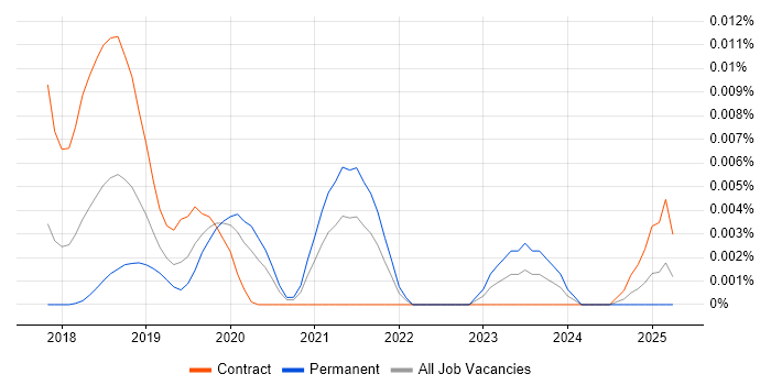Job vacancy trend for NCSIE in England Job vacancy trend for NCSIE in England