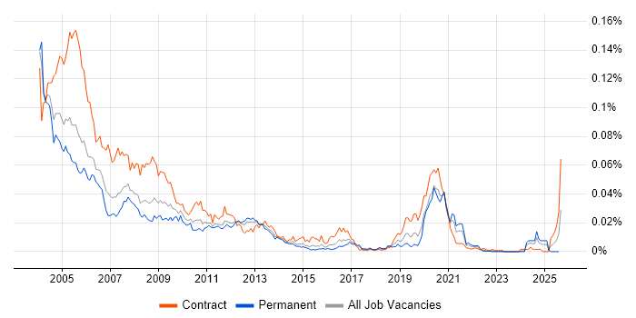 Job vacancy trend for NDS in England