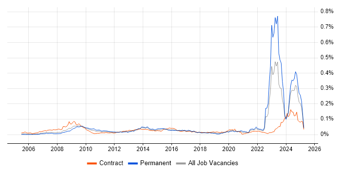 Job vacancy trend for NEC Housing in England Job vacancy trend for NEC Housing in England