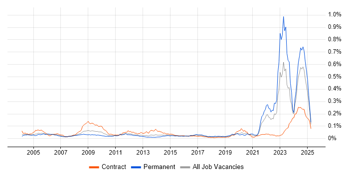Job vacancy trend for NEC in England