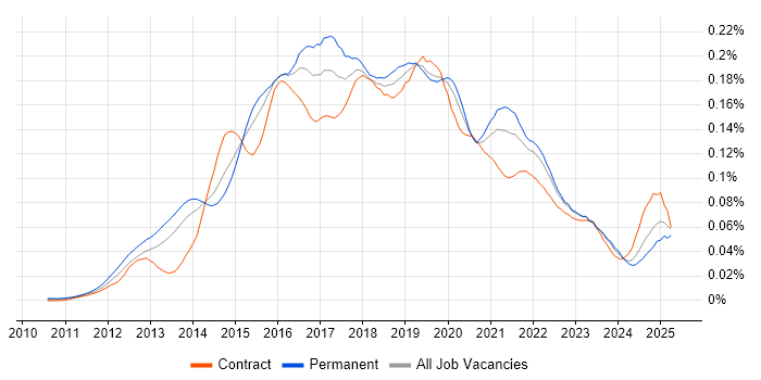 Job vacancy trend for Neo4j in England