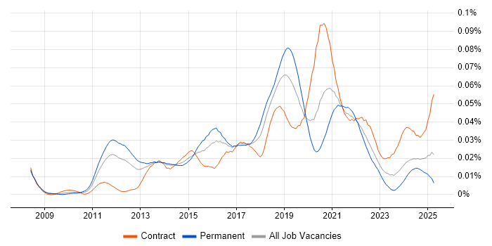 Job vacancy trend for NeoLoad in England