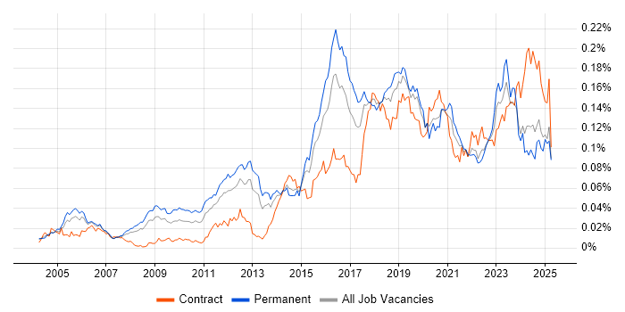 Job vacancy trend for Nessus in England Job vacancy trend for Nessus in England