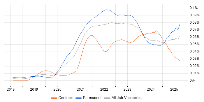 Job vacancy trend for NestJS in England Job vacancy trend for NestJS in England