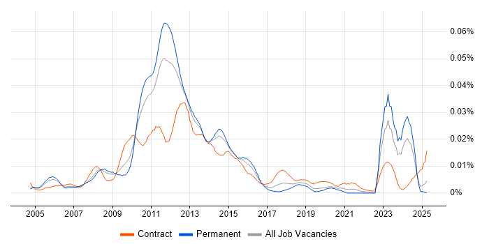 Job vacancy trend for NetApp Consultant in England